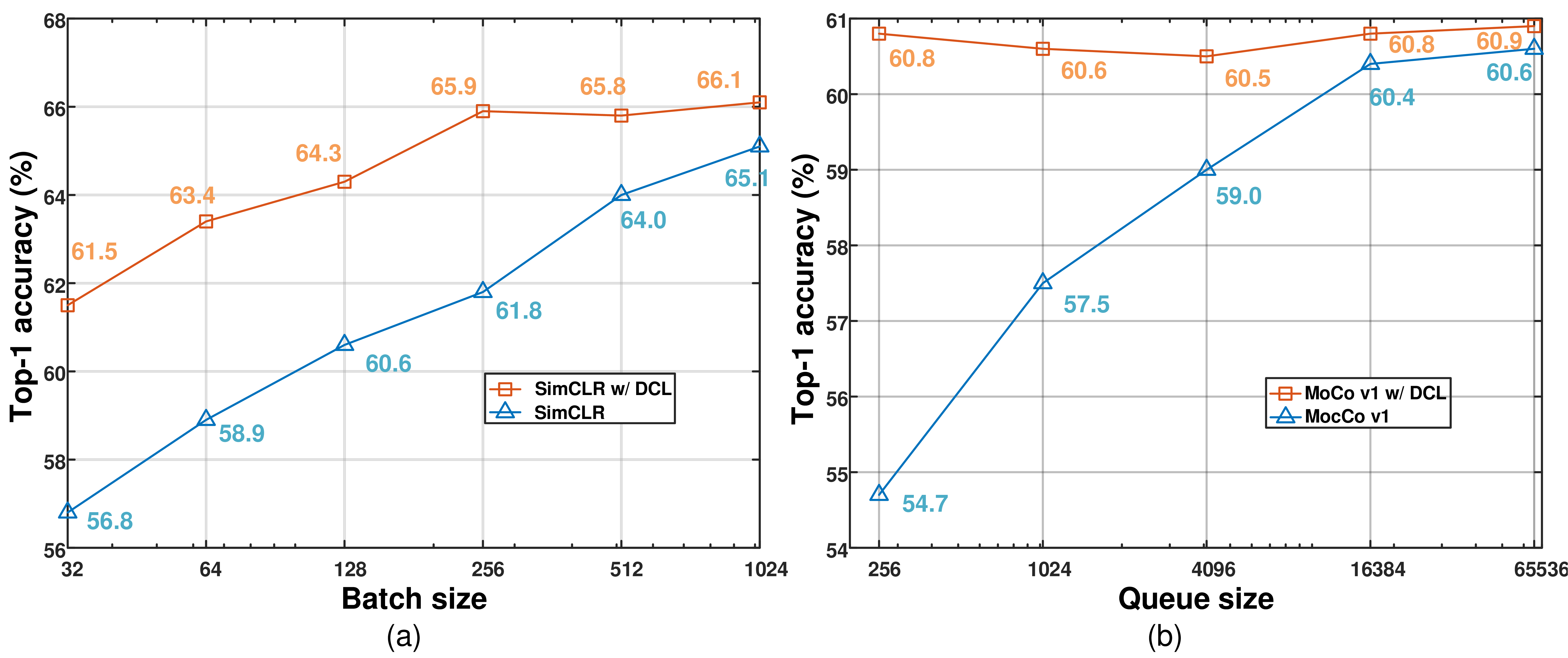 Batch size comparison