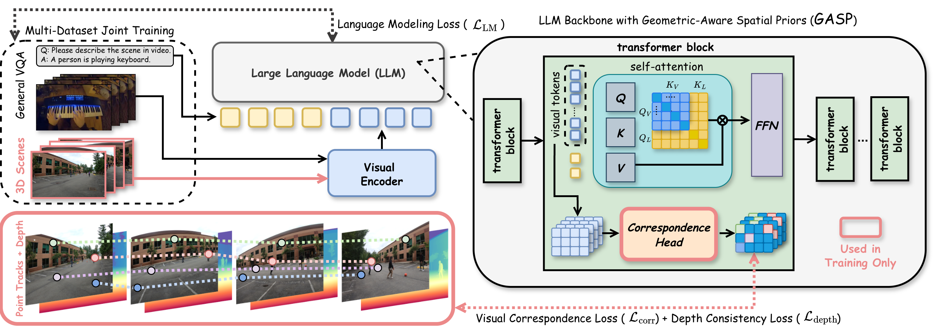 GASP method overview